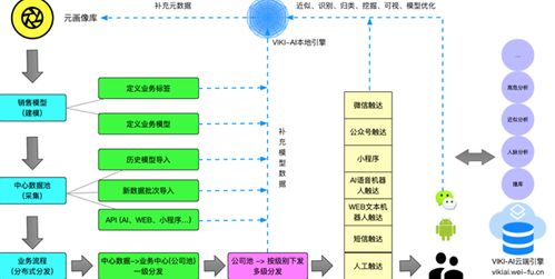 AI智能營銷系統的優勢與應用前景